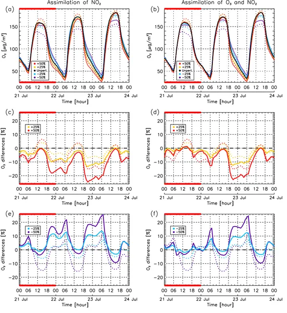 Figure 4.4: Time-series from second day of simulation of ground O 3 concentration