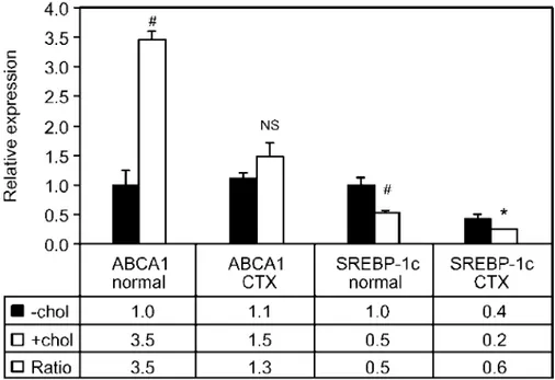 Figure 1.12: ABCA1 and SREBP-1c expression in CYP27 deficient fibroblasts ABCA1 and SREBP-1c gene expression in normal and CYP27-deficient human fibroblasts: response to cholesterol loading [129].