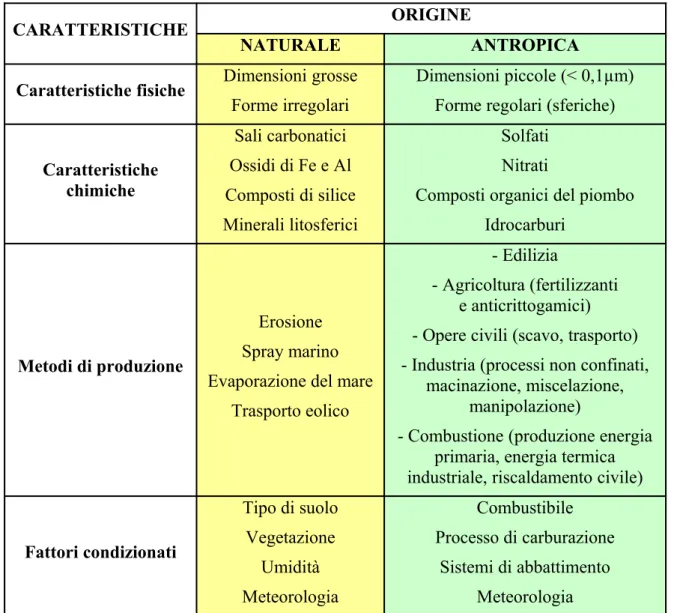 Tabella 2 - Caratteristiche fondamentali del particolato in relazione alla sua origine.