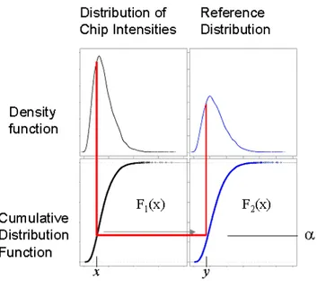 Figure 5. Schematic representation of quantile normalization: the value x, which is the α-th quantile  of all probes on chip 1, is mapped to the value y, which is the α quantile of the reference distribution  F 2 