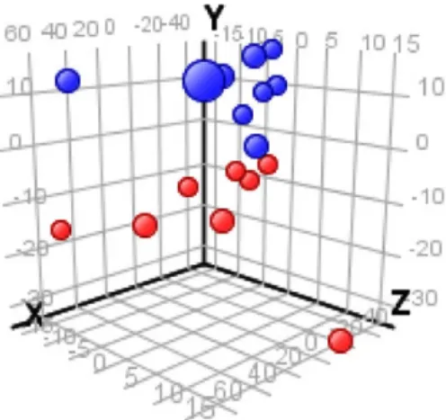 Figure 8 shows a GeneSpring© PCA plot of two groups in a comparative study; the control group is in  red;  treated  samples  are  quite  distinct  from  untreated  and  each  other