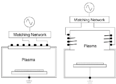 Fig. 3.5  Schematic representation of the two main configuration for  the inductively coupled plasma (ICPs) sources