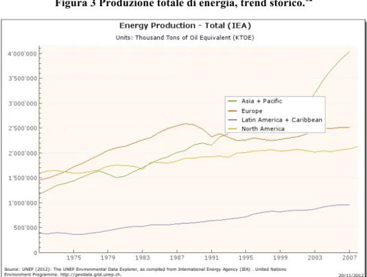 Figura 3 Produzione totale di energia, trend storico. 62