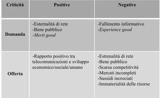 Tabella 1: Criticità sviluppate dal sistema di offerta e di domanda della rete.