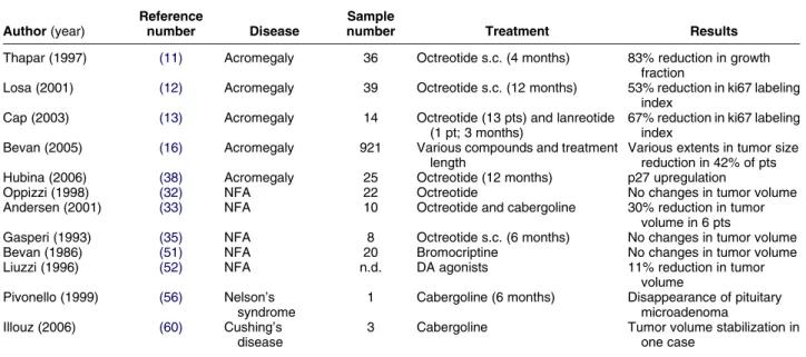 Table 2 In vivo antiproliferative effects of SRIF analogs and DA agonists in pituitary tumors.