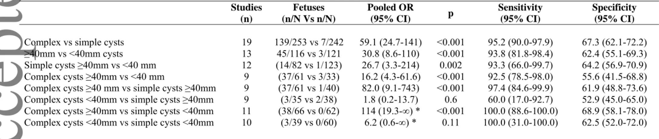 Table 4: Pooled odd ratios showing the likelihood of torsion of fetal ovarian cysts according to cysts size and/or US appearance