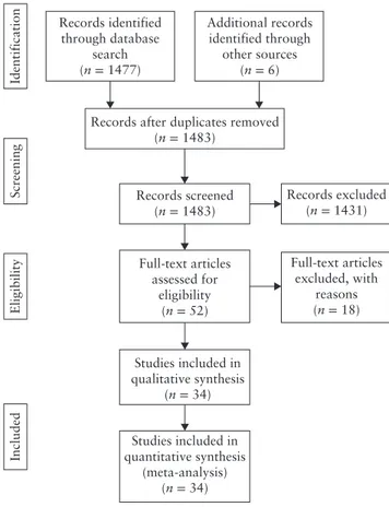 Figure 1 Flowchart of inclusion of studies in systematic review.