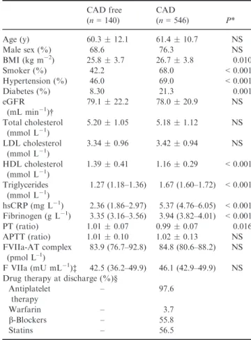 Table 1 Clinical and laboratory characteristics of the study popula- popula-tion, divided in subgroups with or without coronary artery disease (CAD) CAD free (n = 140) CAD(n = 546) P* Age (y) 60.3  12.1 61.4  10.7 NS Male sex (%) 68.6 76.3 NS BMI (kg m 2