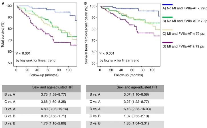 Fig. 4. Total (A) and cardiovascular mortality (B) stratifying the study population on the basis of myocardial infarction (MI) history and the median value of activated factor VII –antithrombin complex (FVIIa-AT) plasma concentration (79 pmol L –1 )