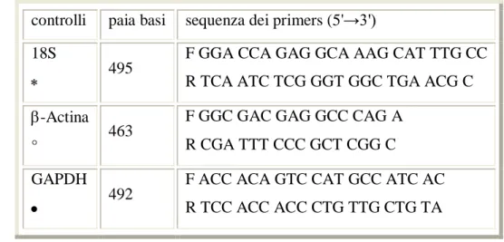 Tabella VII: Sequenze dei primer specifici per i geni housekeeping e dimensioni dell’amplificato;  [129];  [130];   [131]