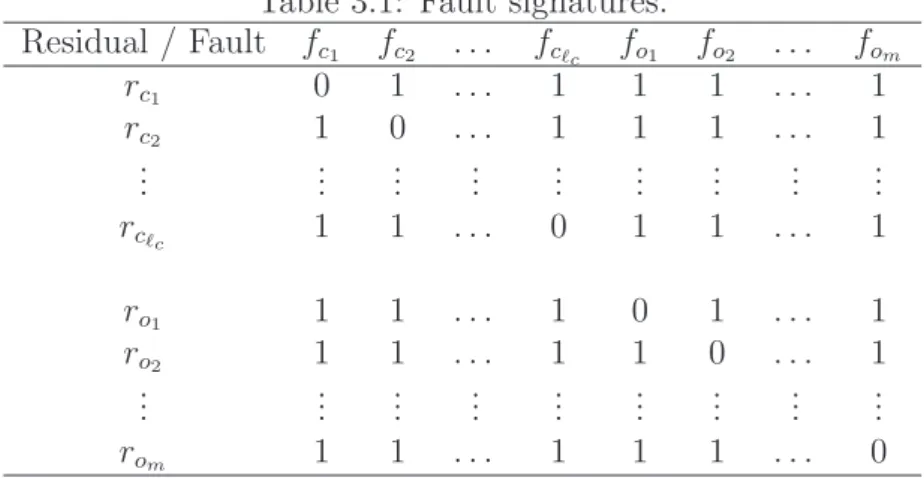 Table 3.1: Fault signatures.