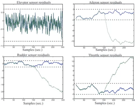 Figure 5.1: Bank residuals for the 1–st input sensor fault isolation.