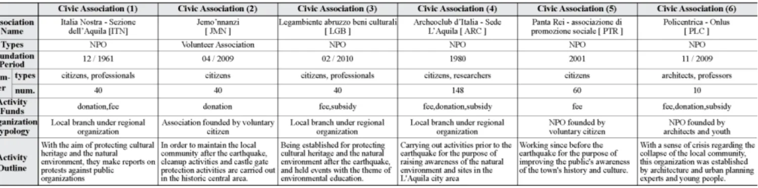 Table 2 List of the civic associations targeted for interviews