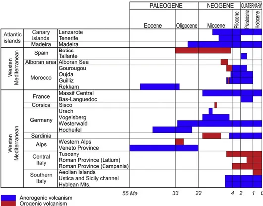 Fig. 2. Timing of anorogenic and orogenic volcanism from the Atlantic Ocean Islands, the Canaries and Madeira, and the Western and Central Mediterranean regions used in this paper for statistical purposes