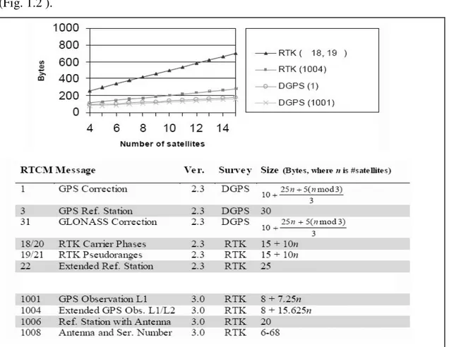 Fig.  1.2  Relazione  fra  numero  di  satelliti  e  dimensione  dei  messaggi  RTCM  2.x  e  RTCM 3.x (Peterzon, 2004)