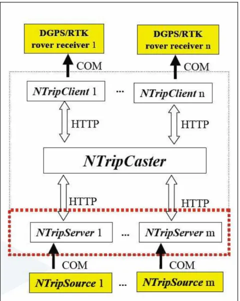 Fig.  2.3.  L’infrastruttura  necessaria  per  il  protocollo  NTRIP.  Dal  basso  verso  l’alto:  NTripSource, NtripServer, NtripCaster,NTripClient, ricevitori GPS con DGPS/RTK