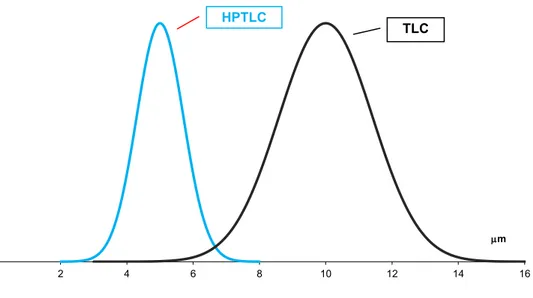 Figure 1.3.2 Particle size distribution of the stationary phase in HPTLC and TLC. 