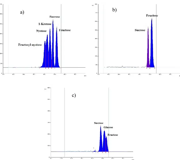 Figure 3.1.3 Densitograms over Camag Scanner III: a) Actilight ®  standard; b) trace 5, sample A4; c) trace 