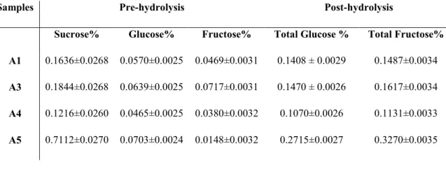 Table 3.1.3 HPLC results pre-hydrolysis and post-hydrolysis with their relative uncertainty
