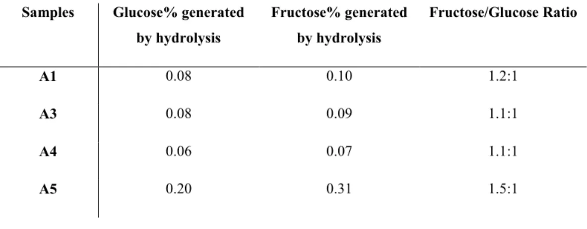 Table 3.1.4 HPLC results after hydrolysis and average length evaluation of carbohydrates chains