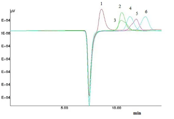 Figure 3.1.6 HPLC separation of monosaccharides expected from our hydrolysed samples with retention 