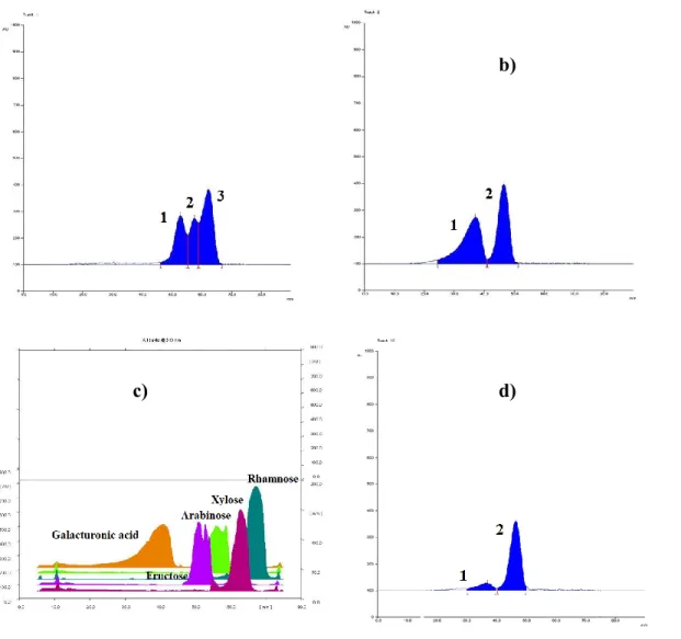 Figure 3.1.8 HPTLC densitograms of standards a) Standard Mixture 1:1:1 arabinose, xylose, rhamnose; b) 