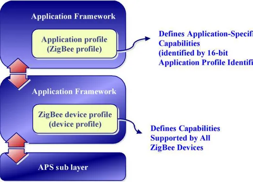 Figure 4.19 - The ZDO Acts as an Interface Between   the Application Framework and the APS Sublayer 