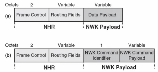 Figure 4.12 - The NWK Layer (a) Data Frame Format and   (b) Command Frame Format 