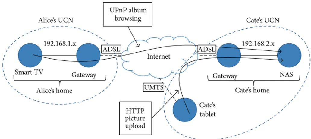 Figure 1: A simple example of federated UCNs.