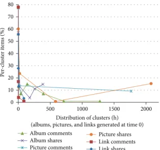 Figure 2: Time distribution for the detected clusters (obtained by applying EM to the CPS data retrieved from our 50 Facebook users’ profiles).