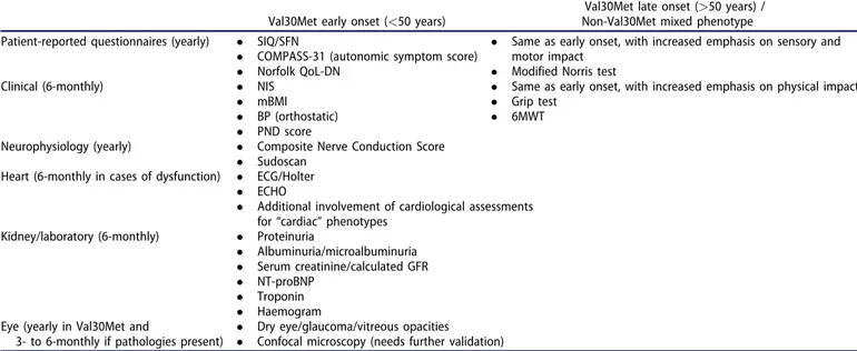 Table 2. Useful assessments to assess disease progression in diagnosed and treated patient with neuropathic or mixed phenotype of hereditary variant ATTR amyloidosis.