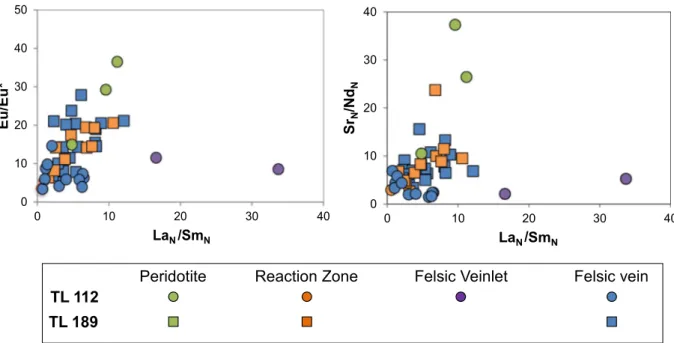 Fig. 7. Chondrite-normalised trace element ratios of plagioclase from the studied composite xenoliths: a) La N /Sm N 