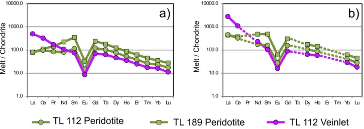 Fig. 10. Chondrite-normalised Rare Earth Element (REE) abundances of melts in equilibrium with clinopyroxene calculated with two sets of clinopyroxene/liquid partition coefﬁcients, namely a) Lee et al