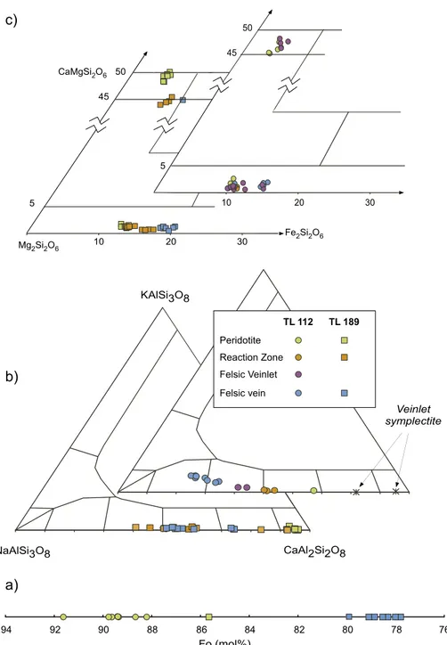 Fig. 4. Mineral chemistry of the studied composite xenoliths: a) forsterite content of olivine; b) triangular classiﬁcation diagram of plagioclase; c) clinopyroxene classiﬁcation on the base of quadrilateral components ( Morimoto, 1989 ).