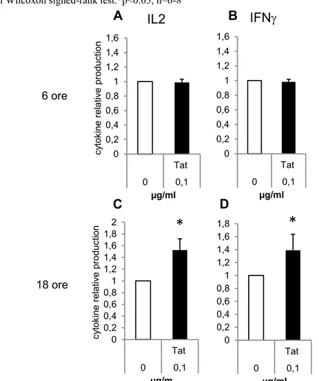Figura 4.2. Livelli di secrezione di IL-2 e  IFNγ rilevati dopo 6 (A-B) e 18 ore (C-D) di trattamento con Tat 
