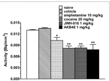 TaBle 1 | Affinity values of GBR 12783, cocaine, amphetamine, JWH-018, and 