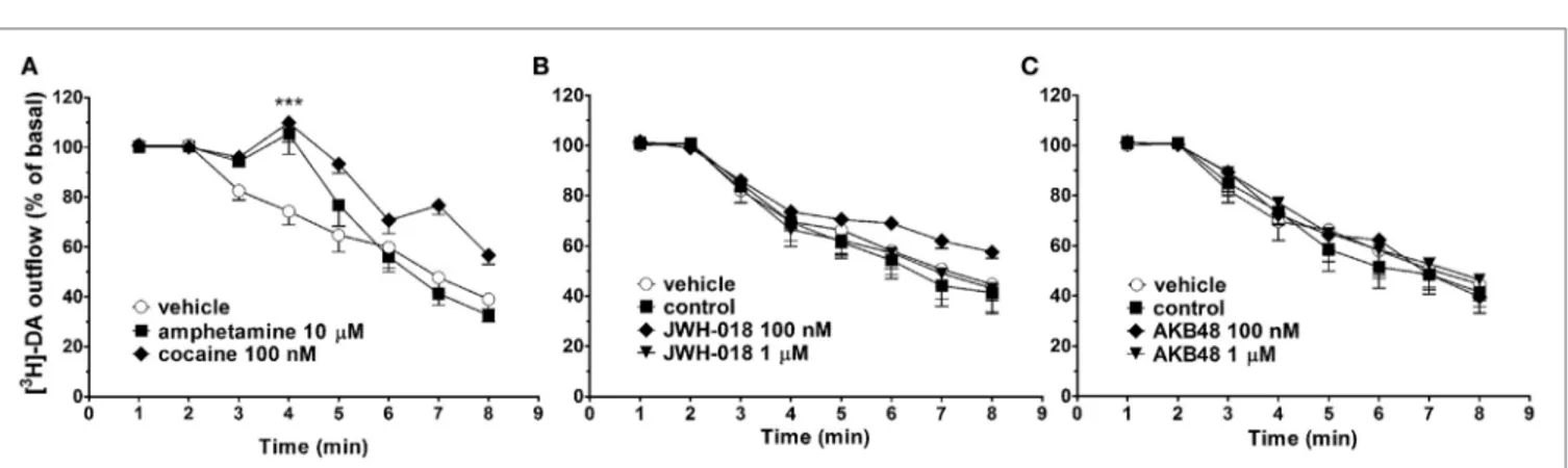 FigUre 4 | Effect of the systemic administration of cocaine [20 mg/kg i.p.; (a)], amphetamine [10 mg/kg i.p.; (B)], JWH-018 [0.3 mg/kg i.p.; (c)], and AKB48 