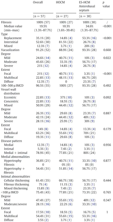 Table 1 compares the histopathological ﬁndings in myectomy sam-