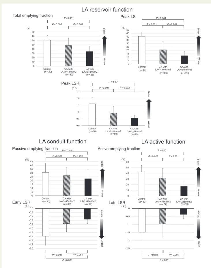 Figure 2 Comparison of left atrial (LA) function (reservoir, conduit and pump functions) in healthy controls and cardiac amyloidosis (CA) patients with LA volume index (LAVI) &lt; 48 mL/m 2 and CA patients with LAVI &gt; 48 mL/m 2 , bases on t-test compari