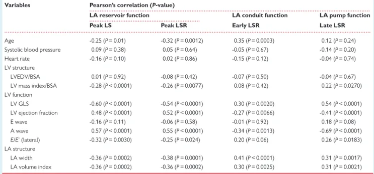 Table 5 Correlation between LA function and age, systolic blood pressure, heart rate, LV function, LV structure, and