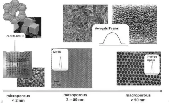 Figure 2.1: Different porous materials classified according to their pore size and pore size distribution [2]