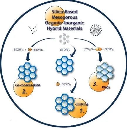Figure 2.2. Diagram of the three synthetic approaches used for silica-based mesoporous organic-inorganic hybrid  materials [3]