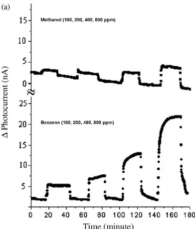 Figure 2.8. Response dynamic on exposure to increasing benzene, and methanol at 100, 200, 400 and 800 ppm  of benzene–silica hybrid mesoporous [11]