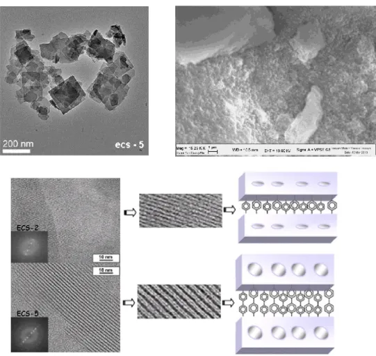 Figure 3.7. TEM micrograph of ECS 5 showing the square-shaped platelets (above left) [7], and SEM of  amorphous ECS 9 powder (above right).High resolution transmission electron micrographs of ECS 5 powder  compared to ECS 2 (below left)