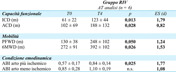 Tabella 11. Valutazione della capacità funzionale, mobilità e condizione emodinamica: risultati  relativi al gruppo Rivascolarizzazione al baseline (T0) ed al follow up (T4)