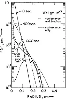 Figure 1.3: Effect of coalescence and break-up on an initial Marshall and Palmer DSD (Svri- (Svri-vastava, 1971)