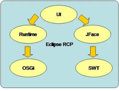 Figura 2.5: Struttua del framework Eclipse-rcp