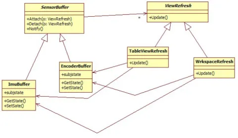 Figura 2.6: Interfaccia pubilsh-subscribers tra plugin e workspace view del core