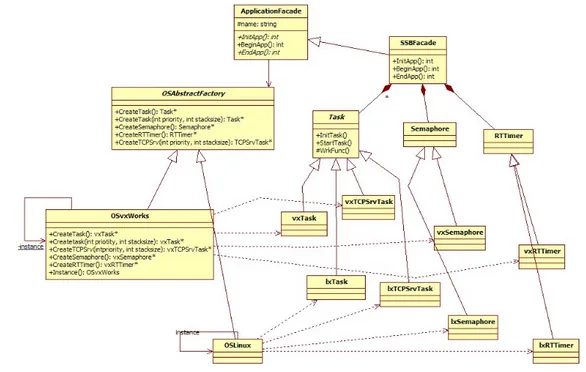 Figura 3.3: Class diagram del layer di astrazione AbstractOS 3.2.5 UI Layer