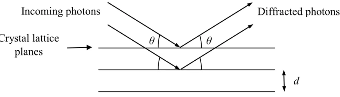 Figure 1-14  – Diffraction in Bragg (reflection) geometry in perfect flat crystals 
